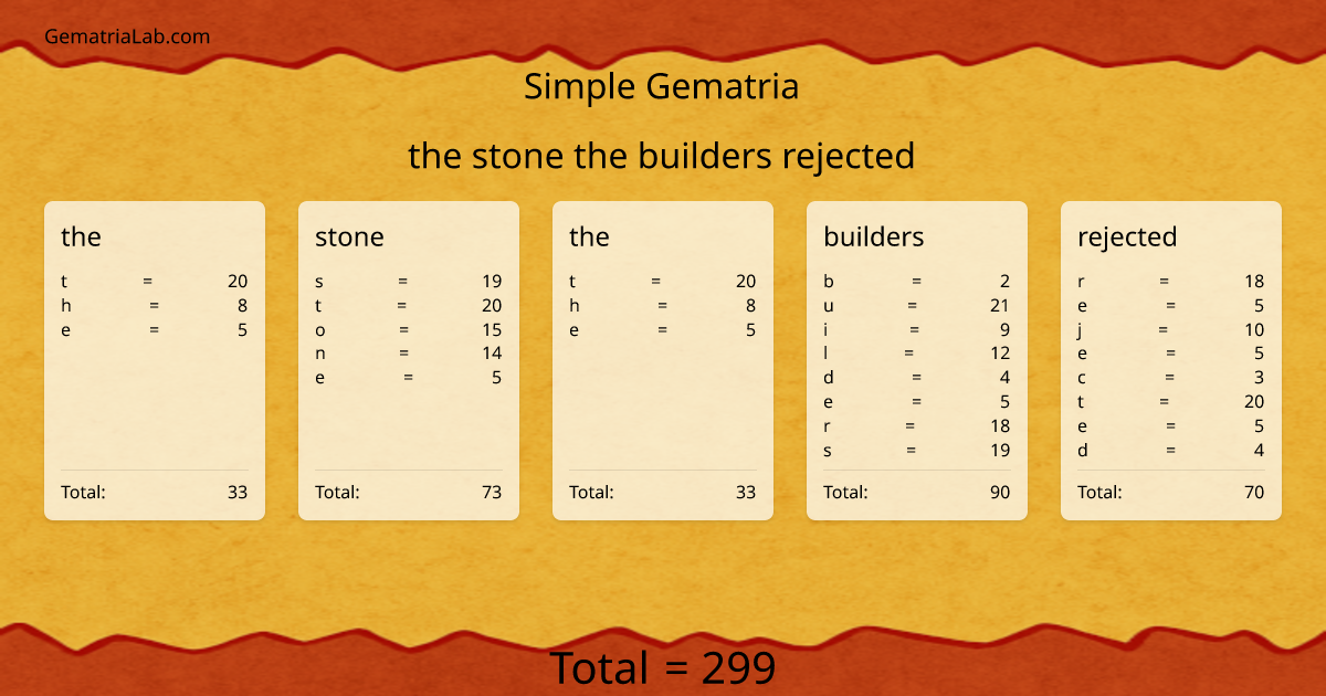 the stone the builders rejected in simple Gematria